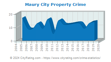Maury City Property Crime