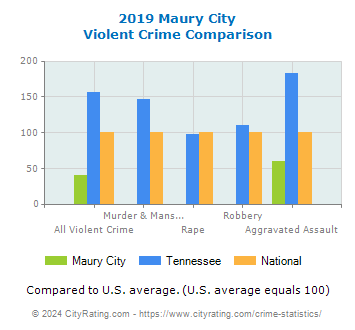 Maury City Violent Crime vs. State and National Comparison