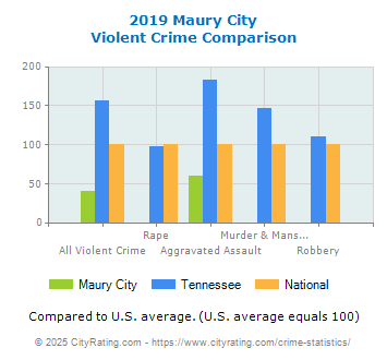 Maury City Violent Crime vs. State and National Comparison