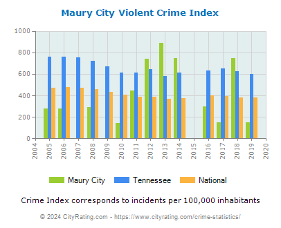 Maury City Violent Crime vs. State and National Per Capita