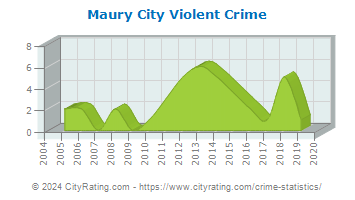 Maury City Violent Crime