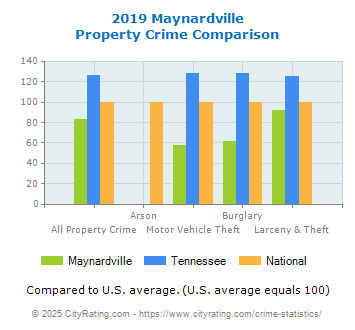 Maynardville Property Crime vs. State and National Comparison