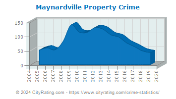 Maynardville Property Crime