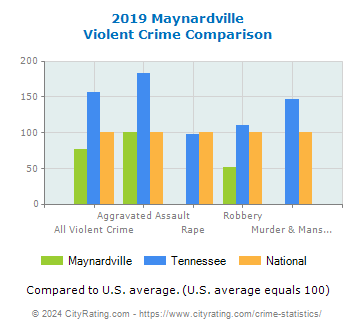 Maynardville Violent Crime vs. State and National Comparison