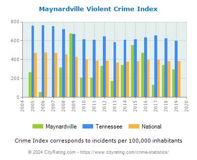 Maynardville Violent Crime vs. State and National Per Capita