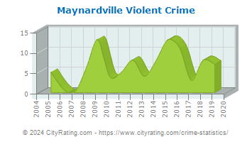 Maynardville Violent Crime