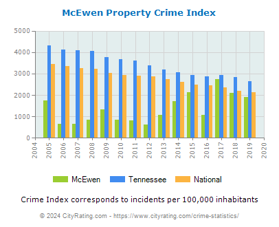 McEwen Property Crime vs. State and National Per Capita
