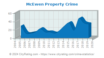 McEwen Property Crime