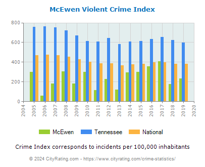 McEwen Violent Crime vs. State and National Per Capita