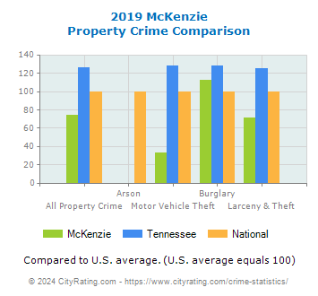 McKenzie Property Crime vs. State and National Comparison