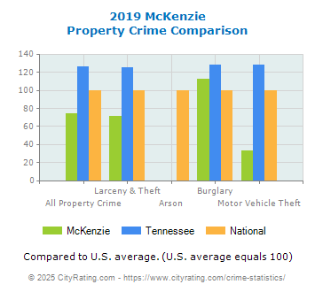 McKenzie Property Crime vs. State and National Comparison