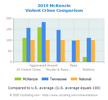 McKenzie Violent Crime vs. State and National Comparison