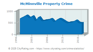 McMinnville Property Crime