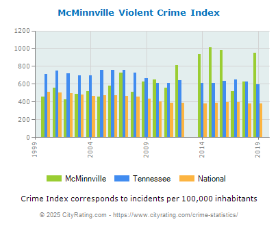 McMinnville Violent Crime vs. State and National Per Capita