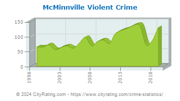 McMinnville Violent Crime