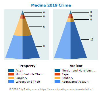 Medina Crime 2019