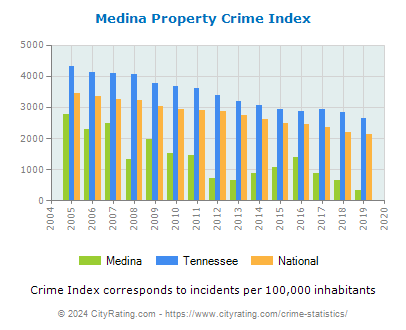 Medina Property Crime vs. State and National Per Capita