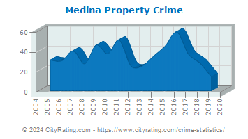 Medina Property Crime