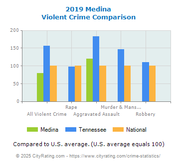 Medina Violent Crime vs. State and National Comparison