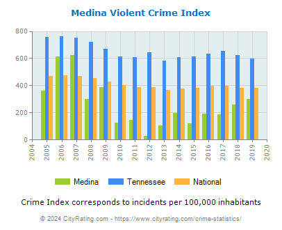 Medina Violent Crime vs. State and National Per Capita