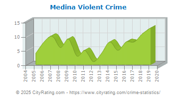 Medina Violent Crime