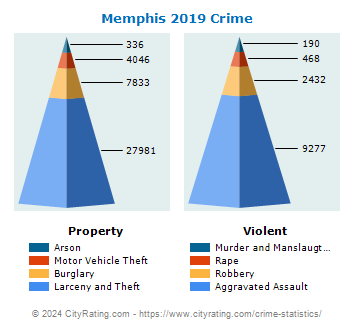 Memphis Crime 2019