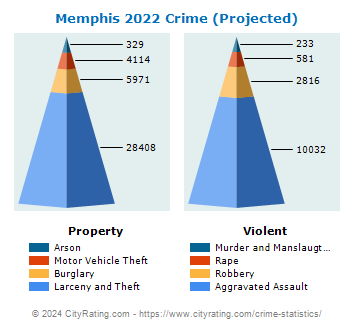 Memphis Crime 2022