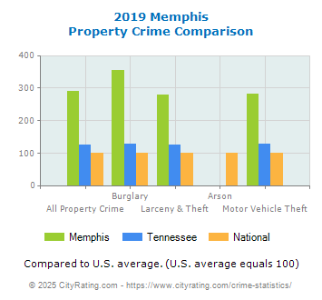 Memphis Property Crime vs. State and National Comparison