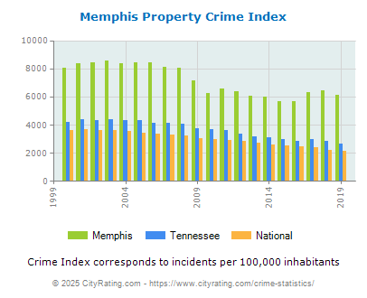 Memphis Property Crime vs. State and National Per Capita