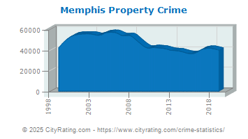 Memphis Property Crime