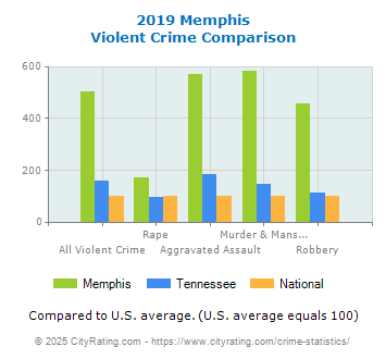 Memphis Violent Crime vs. State and National Comparison