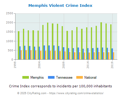 Memphis Violent Crime vs. State and National Per Capita