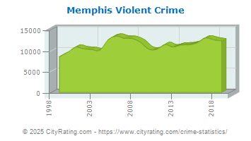 Memphis Violent Crime