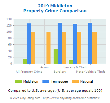 Middleton Property Crime vs. State and National Comparison