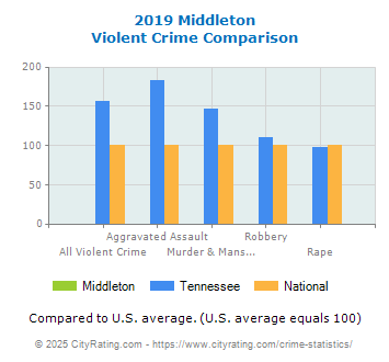 Middleton Violent Crime vs. State and National Comparison