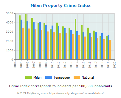 Milan Property Crime vs. State and National Per Capita