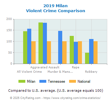 Milan Violent Crime vs. State and National Comparison