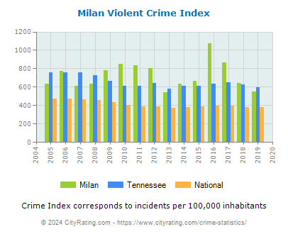 Milan Violent Crime vs. State and National Per Capita