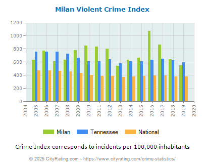 Milan Violent Crime vs. State and National Per Capita