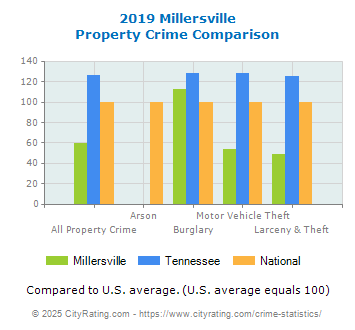 Millersville Property Crime vs. State and National Comparison