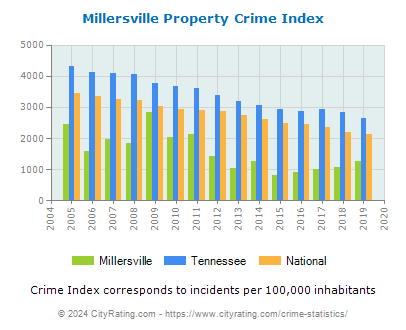 Millersville Property Crime vs. State and National Per Capita