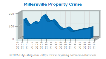 Millersville Property Crime