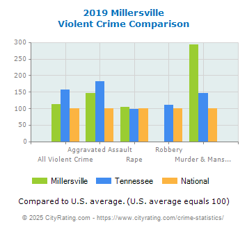 Millersville Violent Crime vs. State and National Comparison