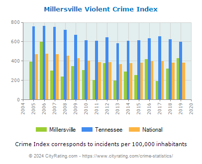 Millersville Violent Crime vs. State and National Per Capita