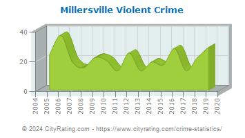 Millersville Violent Crime