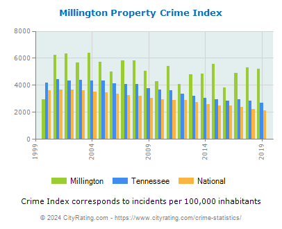 Millington Property Crime vs. State and National Per Capita
