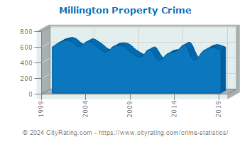 Millington Property Crime