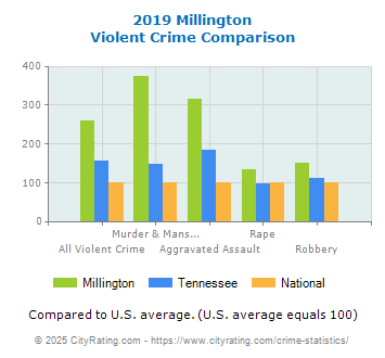 Millington Violent Crime vs. State and National Comparison