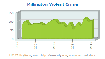 Millington Violent Crime