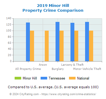 Minor Hill Property Crime vs. State and National Comparison